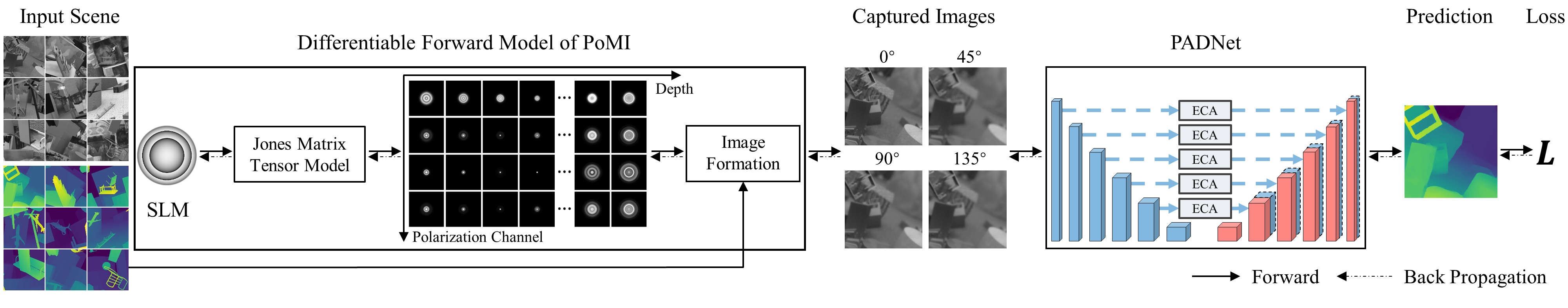 Figure 2. Overview of the proposed end-to-end learnable PoMI system.